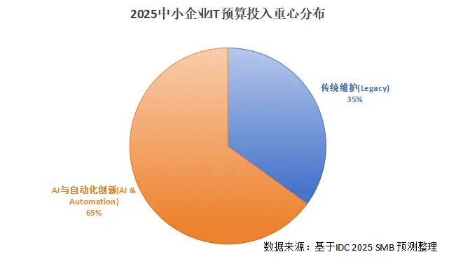 IDC数据:2025年中小企业IT预算向AI自动化转移趋势图表