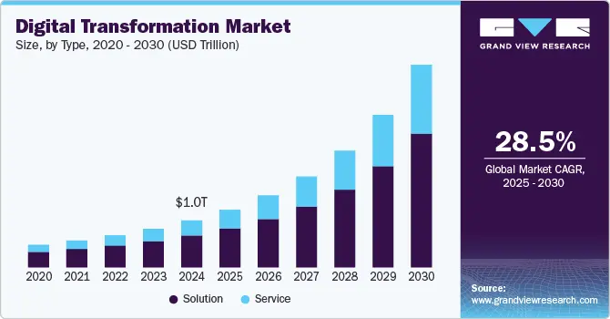 全球数字化转型(Digital Transformation)市场份额及行业增长分析图-Grand View Research