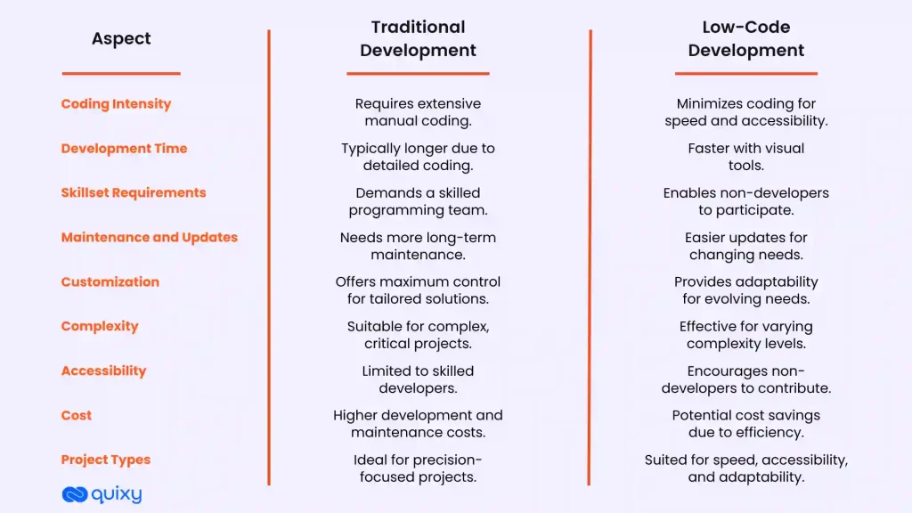 低代码 vs 传统开发对比图:时间成本灵活性优势一目了然